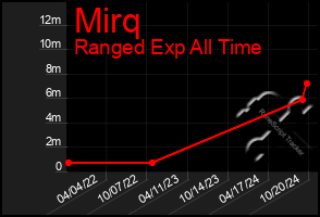 Total Graph of Mirq