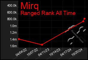 Total Graph of Mirq