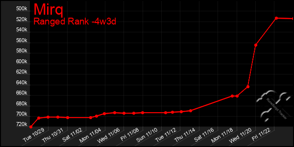 Last 31 Days Graph of Mirq