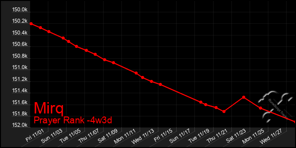 Last 31 Days Graph of Mirq