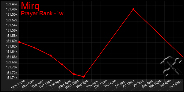 Last 7 Days Graph of Mirq