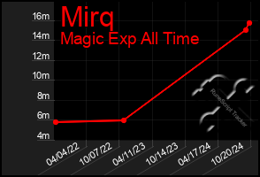 Total Graph of Mirq