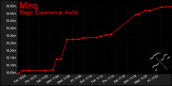 Last 31 Days Graph of Mirq