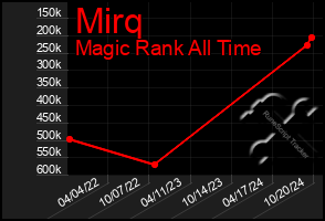 Total Graph of Mirq