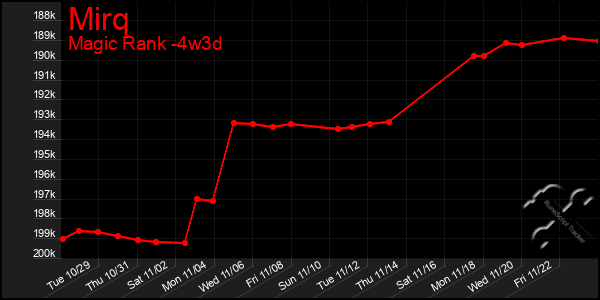 Last 31 Days Graph of Mirq