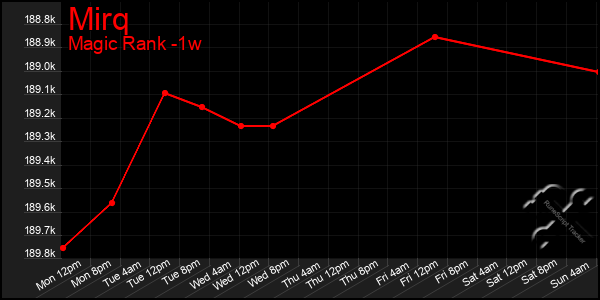 Last 7 Days Graph of Mirq