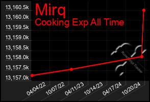 Total Graph of Mirq