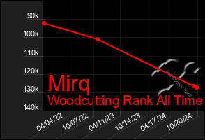 Total Graph of Mirq