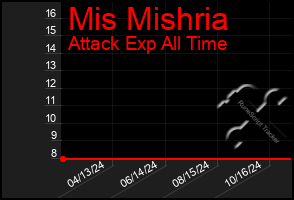 Total Graph of Mis Mishria