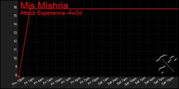 Last 31 Days Graph of Mis Mishria