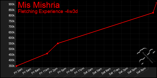 Last 31 Days Graph of Mis Mishria