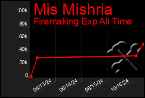 Total Graph of Mis Mishria