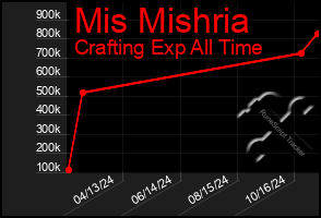 Total Graph of Mis Mishria