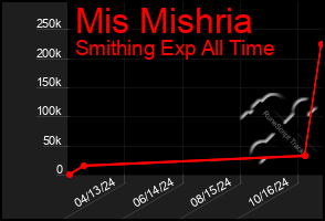 Total Graph of Mis Mishria