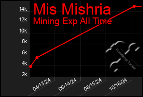 Total Graph of Mis Mishria