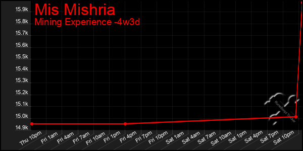 Last 31 Days Graph of Mis Mishria