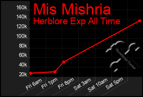 Total Graph of Mis Mishria