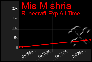 Total Graph of Mis Mishria