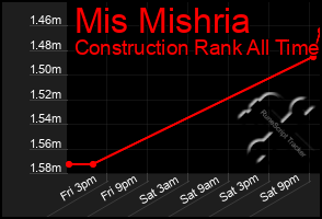 Total Graph of Mis Mishria