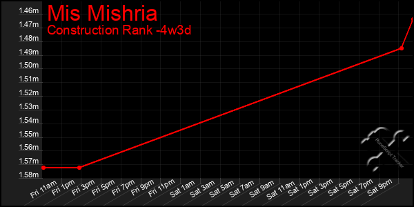 Last 31 Days Graph of Mis Mishria