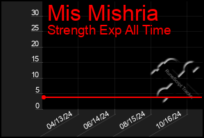 Total Graph of Mis Mishria