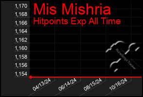 Total Graph of Mis Mishria