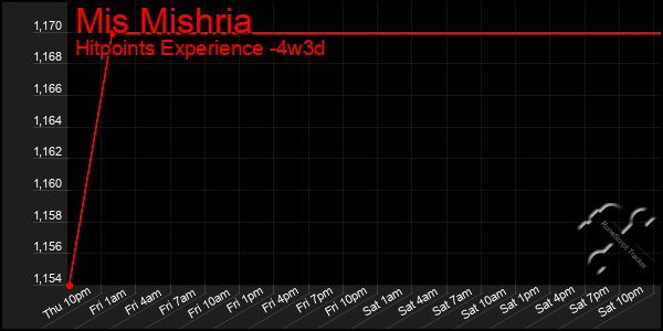 Last 31 Days Graph of Mis Mishria