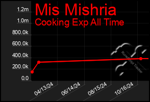 Total Graph of Mis Mishria