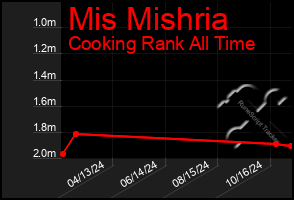 Total Graph of Mis Mishria