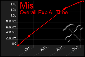 Total Graph of Mis