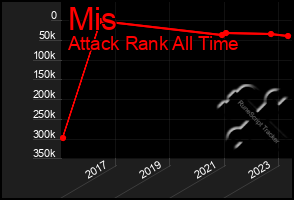 Total Graph of Mis