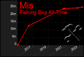 Total Graph of Mis