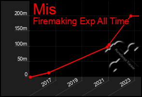 Total Graph of Mis