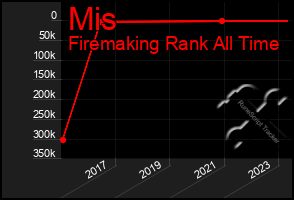 Total Graph of Mis