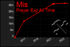 Total Graph of Mis