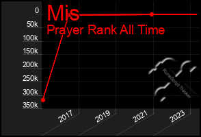 Total Graph of Mis