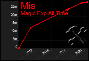 Total Graph of Mis
