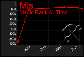 Total Graph of Mis