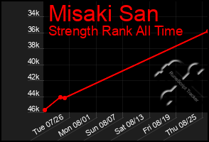 Total Graph of Misaki San