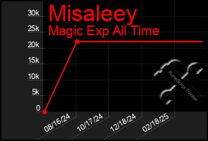 Total Graph of Misaleey