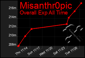 Total Graph of Misanthr0pic