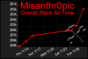 Total Graph of Misanthr0pic