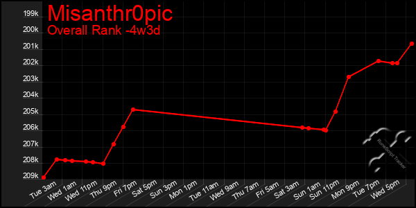 Last 31 Days Graph of Misanthr0pic