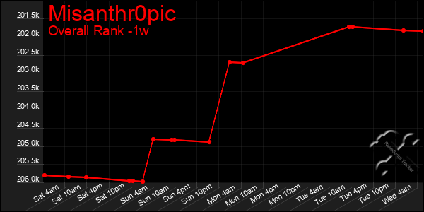 1 Week Graph of Misanthr0pic