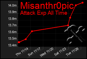 Total Graph of Misanthr0pic