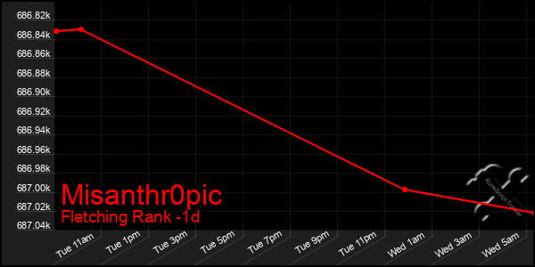 Last 24 Hours Graph of Misanthr0pic