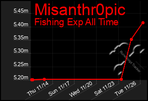 Total Graph of Misanthr0pic