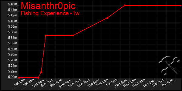 Last 7 Days Graph of Misanthr0pic