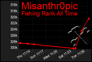 Total Graph of Misanthr0pic