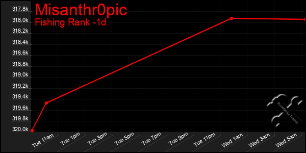 Last 24 Hours Graph of Misanthr0pic